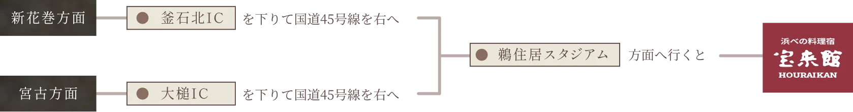 「浜べの料理宿 宝来館」へのアクセス経路を示した図。新花巻方面からは釜石北ICで下りて国道45号線を右折、宮古方面からは大槌ICで下りて国道45号線を右折して鵜住居スタジアム方面へ進むと到着。