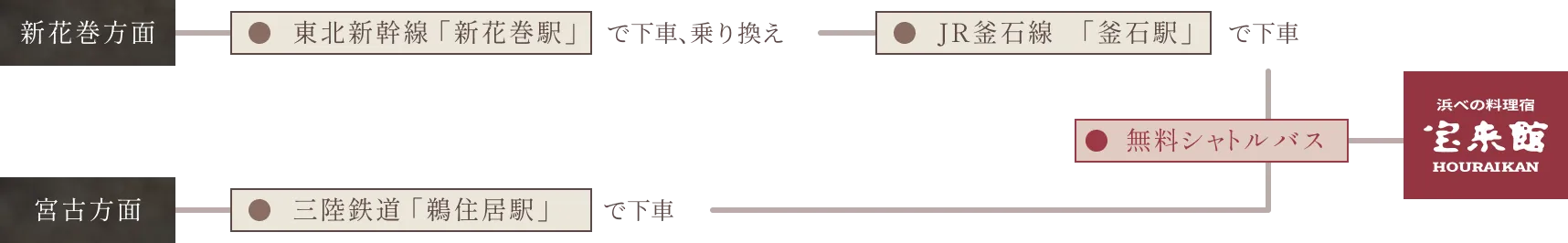 宝来館へのアクセス案内図。新花巻方面からは、東北新幹線『新花巻駅』で下車し、JR釜石線『釜石駅』に乗り換えます。宮古方面からは、三陸鉄道『鵜住居駅』で下車します。どちらの場合も、無料シャトルバスが宝来館まで運行しています。